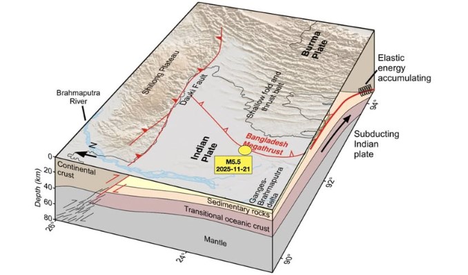 দু্ই তিনে তিনবার ভূমিকম্পে কেঁপে উঠল বাংলাদেশ
