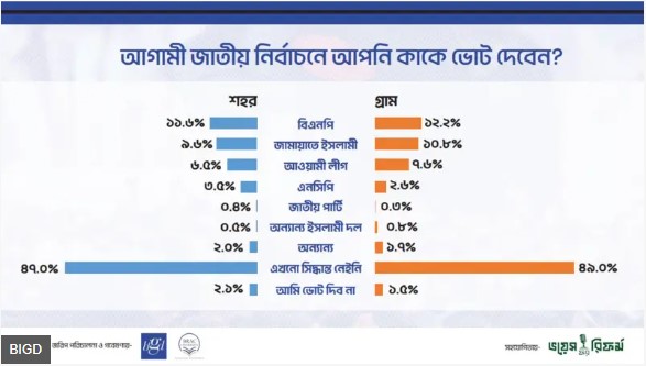 নির্বাচনে কাকে ভোট দেবেন, সিদ্ধান্তহীনতায় ৪৮ শতাংশের বেশি মানুষ
