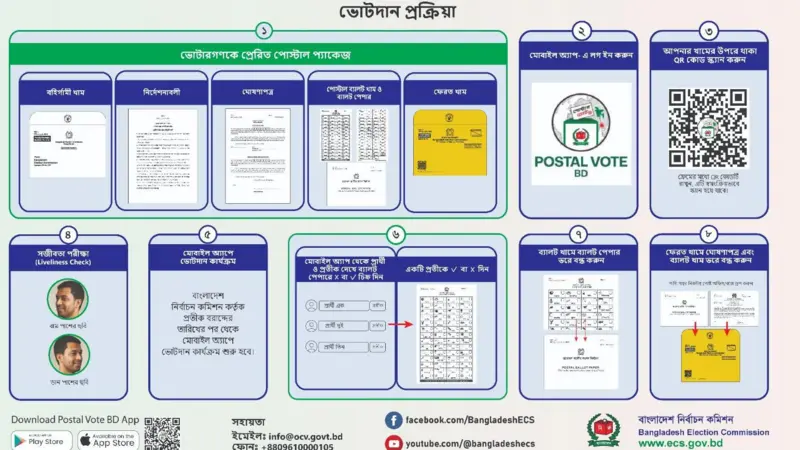 প্রবাসীদের ভোট পৌছাবে ১৫-৩০ দিনে, ভোটপ্রতি খরচ ৭০০ টাকা!